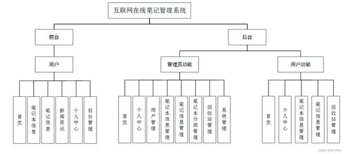 SSM互聯網在線筆記管理系統 應對計算機畢業設計困難的解決方案